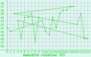 Courbe de l'humidit relative pour Alistro (2B)