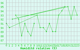 Courbe de l'humidit relative pour South Uist Range