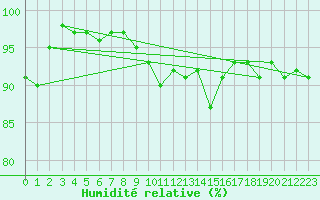 Courbe de l'humidit relative pour Bonn-Roleber