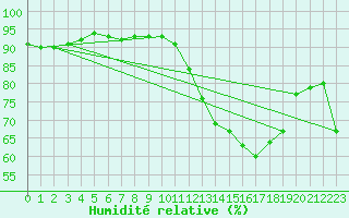 Courbe de l'humidit relative pour Biarritz (64)