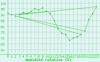 Courbe de l'humidit relative pour Limoges (87)