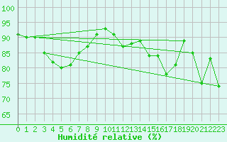 Courbe de l'humidit relative pour Beauvais (60)