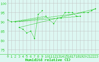 Courbe de l'humidit relative pour Bellefontaine (88)