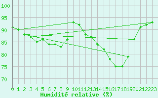 Courbe de l'humidit relative pour Jarny (54)