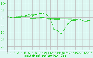 Courbe de l'humidit relative pour Herhet (Be)