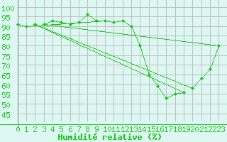 Courbe de l'humidit relative pour Epinal (88)