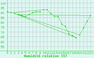 Courbe de l'humidit relative pour Saint-Martial-de-Vitaterne (17)