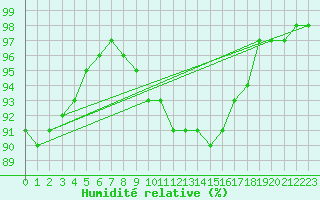 Courbe de l'humidit relative pour Bridlington Mrsc