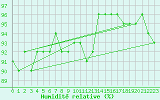 Courbe de l'humidit relative pour Mullingar