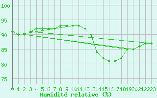Courbe de l'humidit relative pour Landser (68)