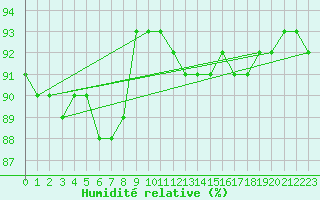 Courbe de l'humidit relative pour Gjilan (Kosovo)