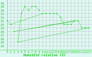 Courbe de l'humidit relative pour Patscherkofel