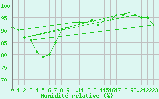Courbe de l'humidit relative pour Mcon (71)