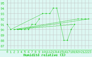 Courbe de l'humidit relative pour Saint-Laurent Nouan (41)