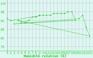 Courbe de l'humidit relative pour Gjerstad