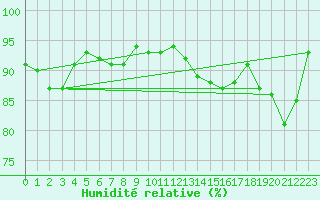 Courbe de l'humidit relative pour Lannion (22)