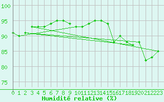 Courbe de l'humidit relative pour Pointe de Chassiron (17)