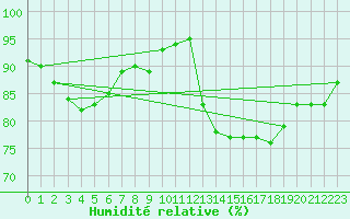 Courbe de l'humidit relative pour Lorient (56)