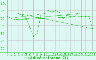 Courbe de l'humidit relative pour Miribel-les-Echelles (38)