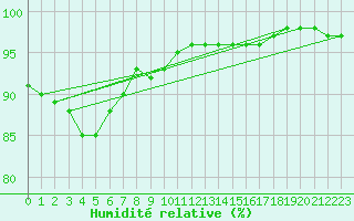 Courbe de l'humidit relative pour Saint-Priv (89)