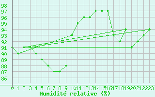 Courbe de l'humidit relative pour Lhospitalet (46)