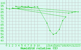 Courbe de l'humidit relative pour Potes / Torre del Infantado (Esp)