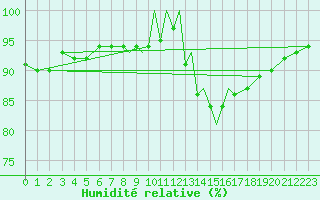 Courbe de l'humidit relative pour Casement Aerodrome