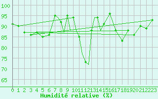 Courbe de l'humidit relative pour Hawarden