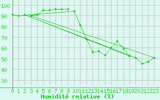 Courbe de l'humidit relative pour Punta Galea