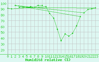 Courbe de l'humidit relative pour Anglars St-Flix(12)