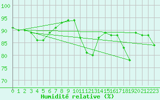 Courbe de l'humidit relative pour Figari (2A)