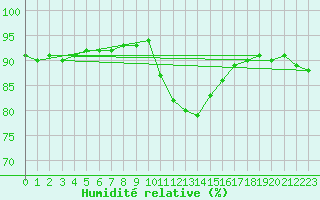 Courbe de l'humidit relative pour Bziers-Centre (34)