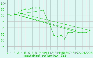 Courbe de l'humidit relative pour Poitiers (86)