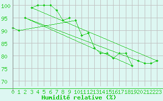 Courbe de l'humidit relative pour Landivisiau (29)