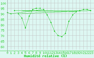 Courbe de l'humidit relative pour Selonnet (04)