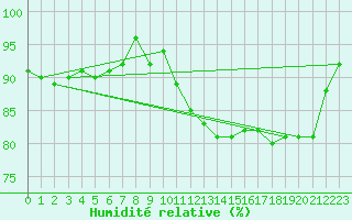 Courbe de l'humidit relative pour Vauxrenard (69)
