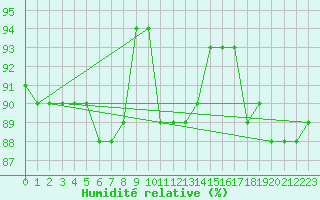Courbe de l'humidit relative pour Inari Angeli