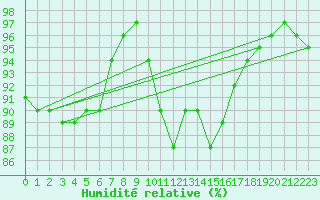 Courbe de l'humidit relative pour Deuselbach