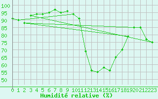 Courbe de l'humidit relative pour Biarritz (64)
