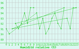 Courbe de l'humidit relative pour Les Eplatures - La Chaux-de-Fonds (Sw)