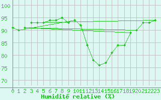 Courbe de l'humidit relative pour La Baeza (Esp)