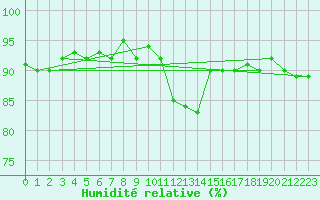 Courbe de l'humidit relative pour Saint-Philbert-de-Grand-Lieu (44)