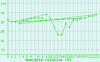 Courbe de l'humidit relative pour Floriffoux (Be)