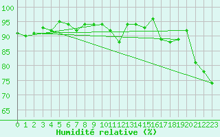 Courbe de l'humidit relative pour Hovden-Lundane