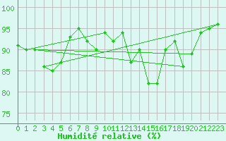 Courbe de l'humidit relative pour Stockholm Tullinge
