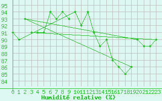 Courbe de l'humidit relative pour Trgueux (22)