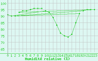 Courbe de l'humidit relative pour Fameck (57)