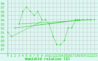 Courbe de l'humidit relative pour Kihnu