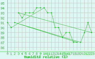 Courbe de l'humidit relative pour Saint-Vrand (69)