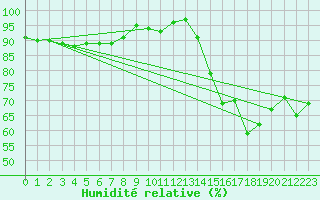 Courbe de l'humidit relative pour Carrion de Calatrava (Esp)